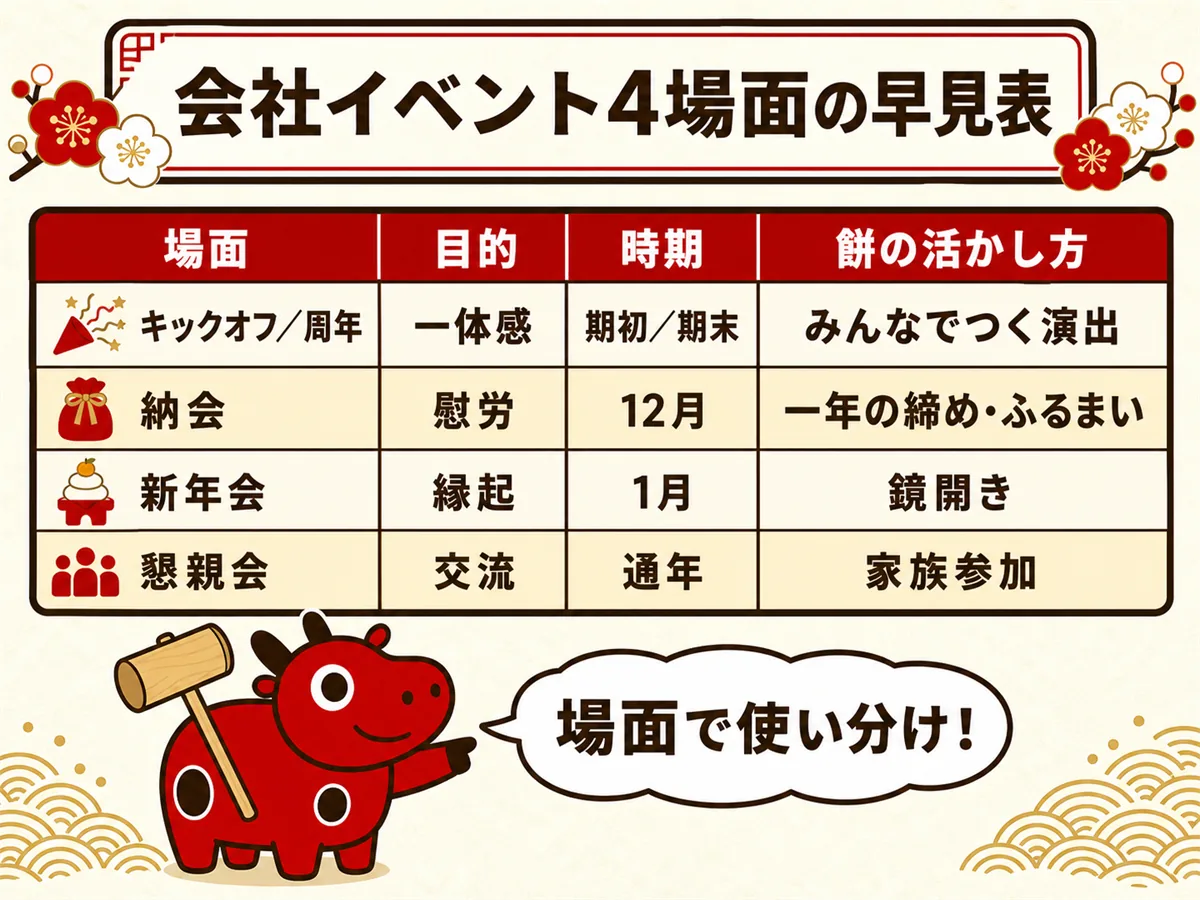 会社イベント4場面の比較マトリクス。キックオフ/周年（一体感・期初期末）・納会（慰労・12月）・新年会（縁起・1月・鏡開き）・懇親会（交流・通年・家族参加）
