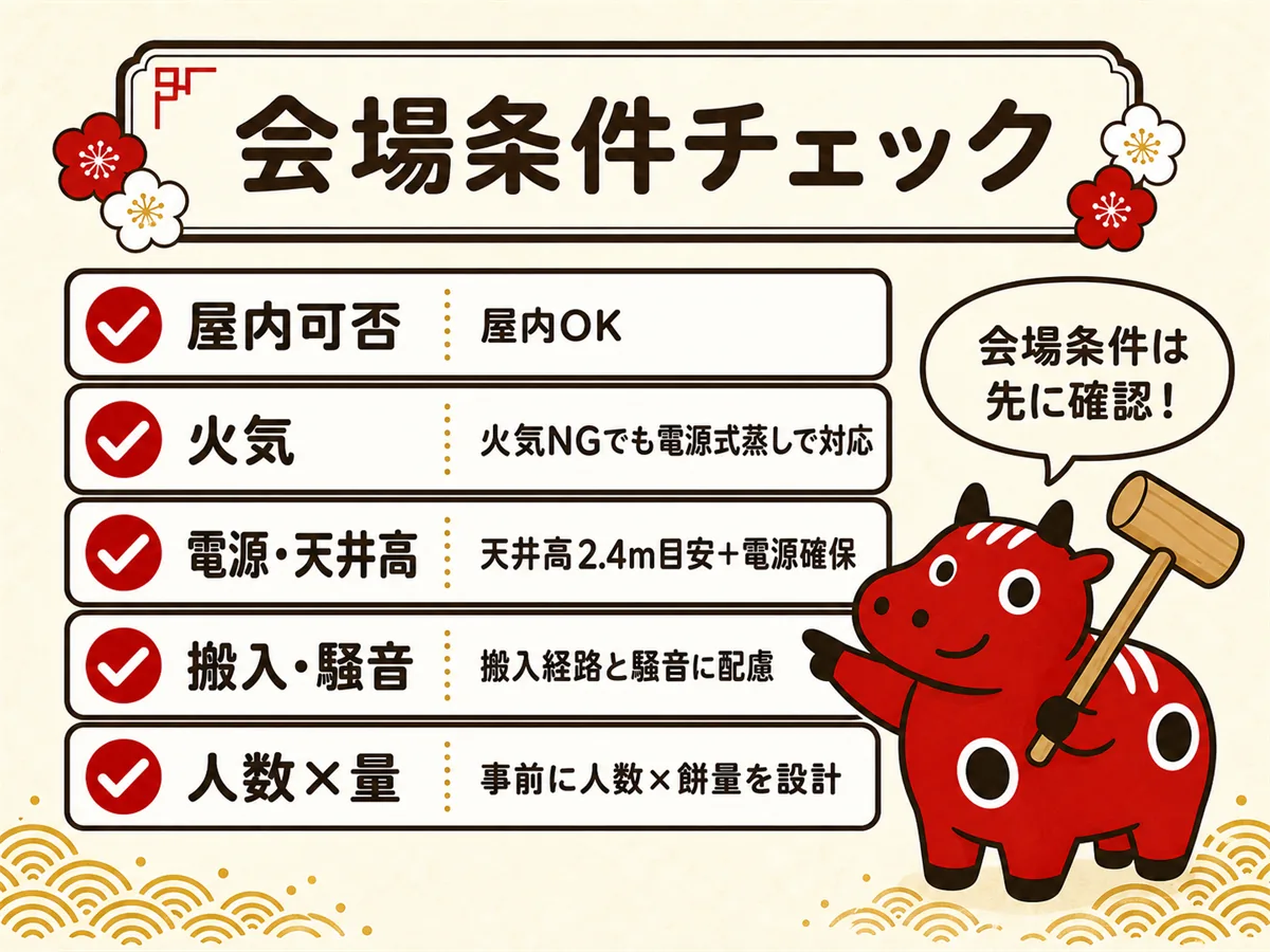 会社イベント餅つきの会場条件チェック図。屋内OK・火気NGでも電源式蒸しで対応・天井高2.4m目安と電源・搬入経路と騒音配慮・人数×量の事前設計