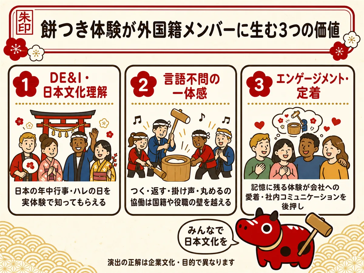 グローバル企業・外国人従業員の餅つき体験が、多様性・包摂と日本文化理解・言語不問の一体感・エンゲージメントと定着という3つの価値を生むことを示す概念図