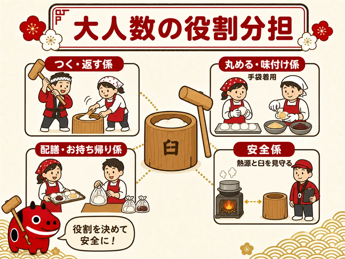 学校・PTAの餅つき行事の役割分担図。中央の臼を囲み、つく・返す係、丸める・味付け係(手袋)、配膳・お持ち帰り係、熱源と臼を見守る安全係を配置