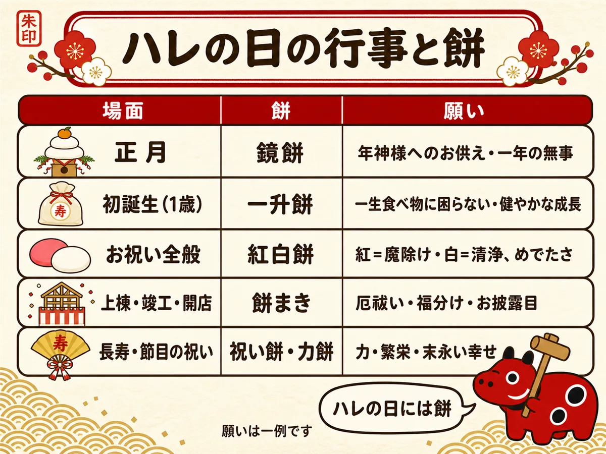 ハレの日の行事と餅の早見図。正月は鏡餅で一年の無事、初誕生は一升餅で健やかな成長、お祝い全般は紅白餅、上棟・竣工・開店は餅まき、長寿・節目は祝い餅と、それぞれに込められた願い