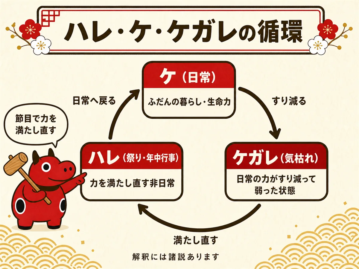 ハレとケとは何かがわかる循環図。ケ（日常の生命力）がすり減ってケガレ（気枯れ）となり、ハレ（祭り・年中行事）で力を満たし直してふたたび日常（ケ）へ戻る循環