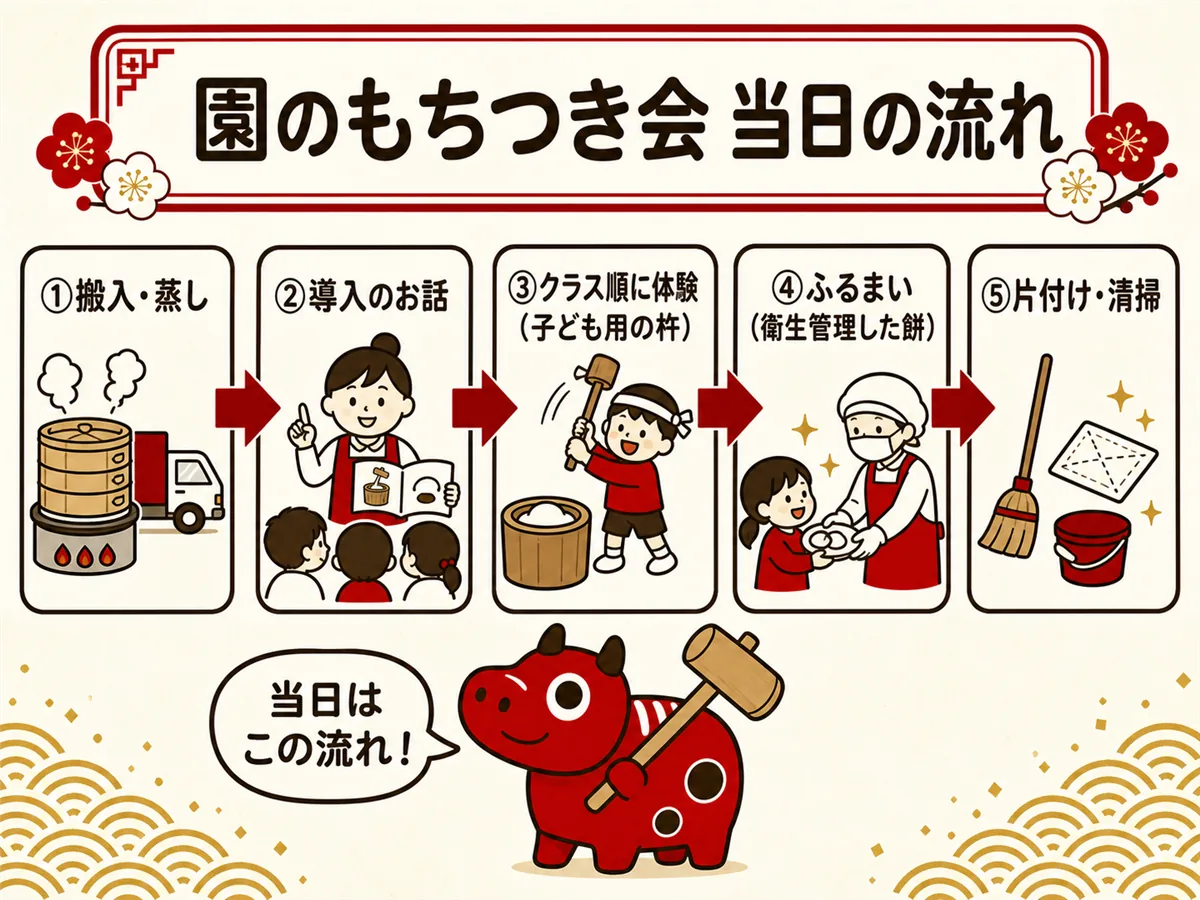 保育園・幼稚園のもちつき会の進行タイムライン。搬入・蒸し、導入のお話、クラス順に子ども用の杵で体験、衛生管理した餅でふるまい、撤収・清掃の順