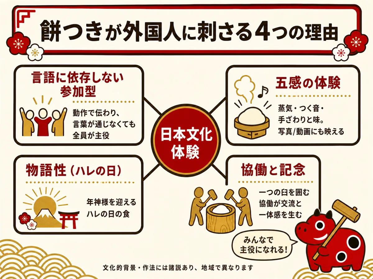 外国人向けの日本文化体験としての餅つきが言語を越えて刺さる理由を示す概念図。中心の「日本文化体験」から、言語に依存しない参加型・五感の体験・ハレの日の物語性・協働と記念の4要素が放射状に広がる構図で、インバウンド/国際交流イベントでの訴求点を整理する