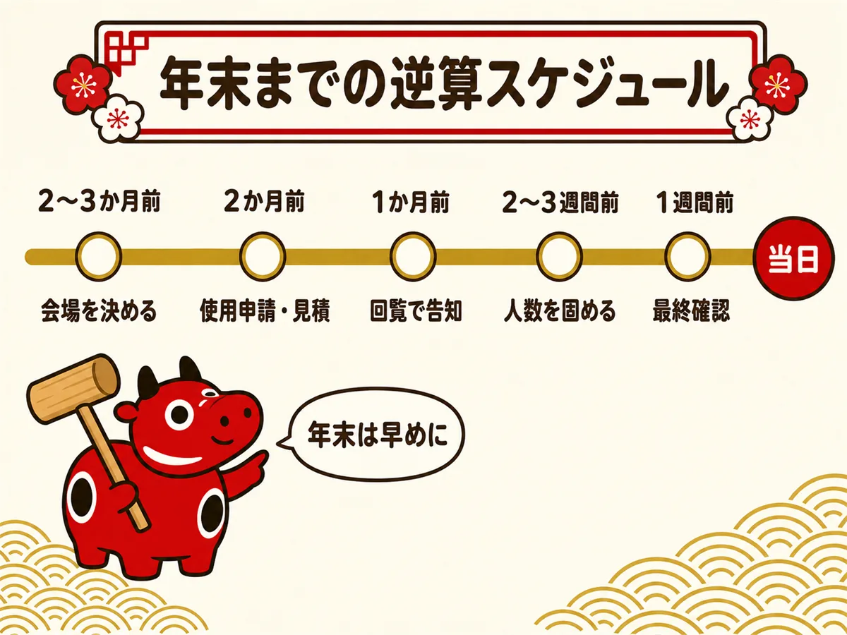 自治会の餅つき大会を年末に行う場合の逆算スケジュール図。2〜3か月前に会場を決め、2か月前に使用申請と見積、1か月前に回覧で告知、2〜3週間前に人数を固め、1週間前に最終確認をして当日を迎える流れ