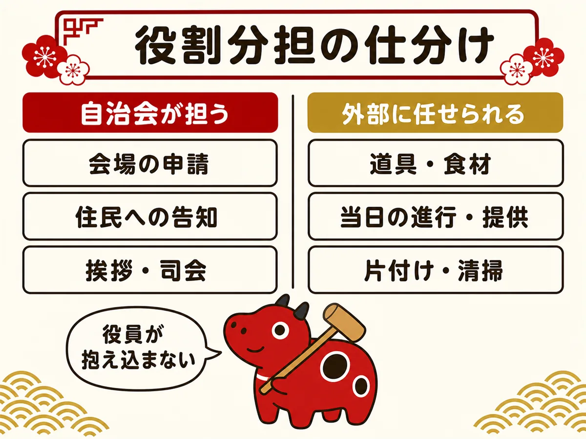 自治会の餅つき大会の役割分担図。自治会が担うのは会場の申請・住民への告知・挨拶や司会、外部に任せられるのは道具と食材・当日の進行と提供・片付けと清掃