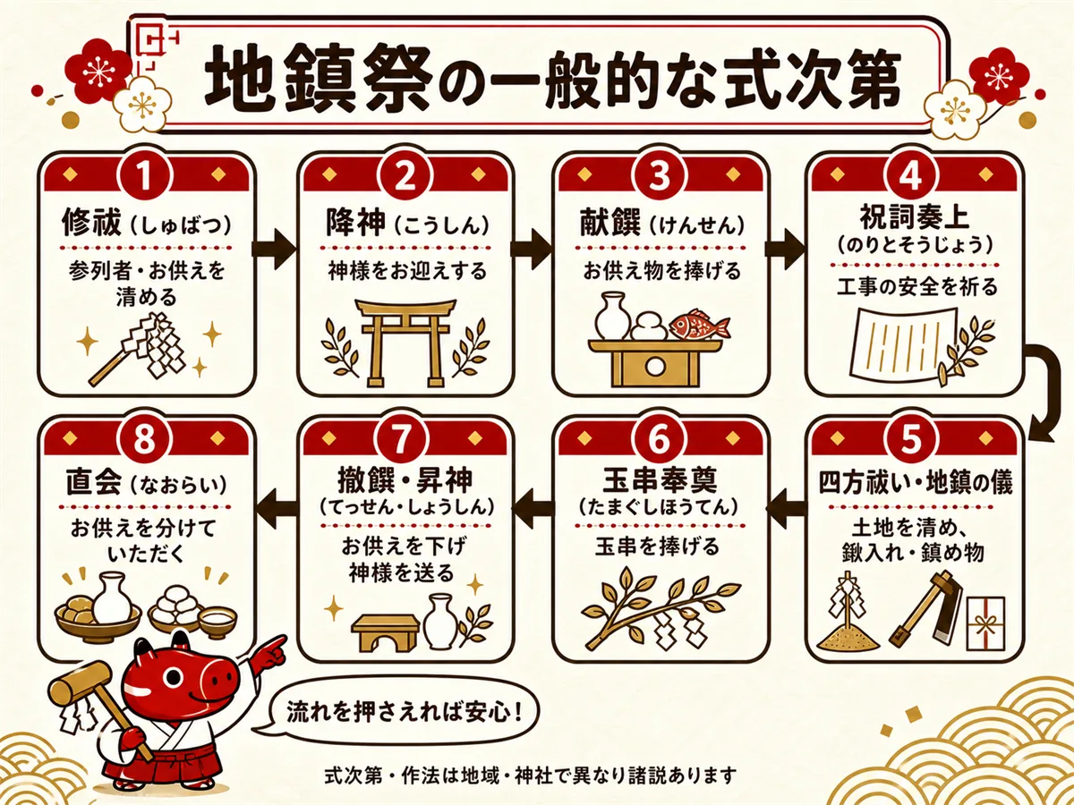 地鎮祭の式次第を示すフロー図。神主が執り行う修祓・降神・献饌・祝詞奏上・四方祓い・地鎮の儀・玉串奉奠・撤饌・昇神・直会の順序を段階的に表す