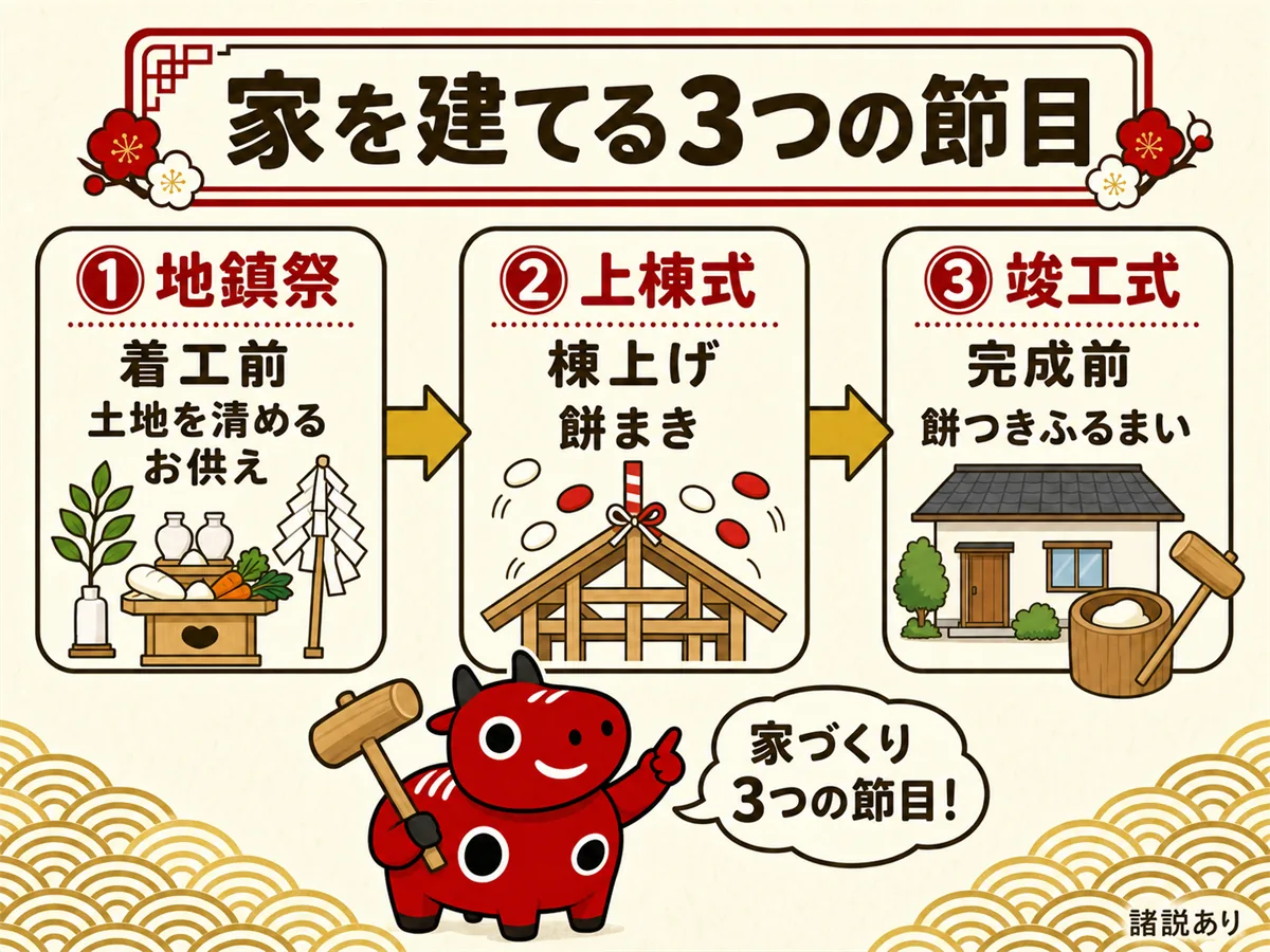 地鎮祭→上棟式→竣工式の時系列フロー。地鎮祭=着工前・お供え／上棟式=棟上げ・餅まき／竣工式=完成前・餅つきふるまい