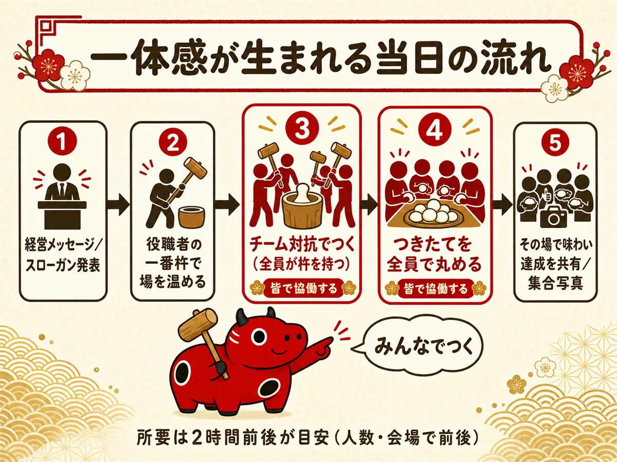 キックオフの餅つき演出で一体感が生まれる当日の流れ。経営メッセージとスローガン発表、役職者の一番杵、チーム対抗でつく、つきたてを全員で丸める、その場で味わい達成を共有する