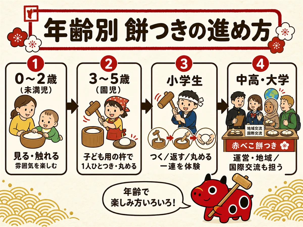 子どもの餅つき体験を年齢別に示す図。0〜2歳は見る・触れる、3〜5歳は子ども用の杵で1人ひとつき・丸める、小学生はつく/返す/丸める、中高・大学は運営や地域・国際交流も担う