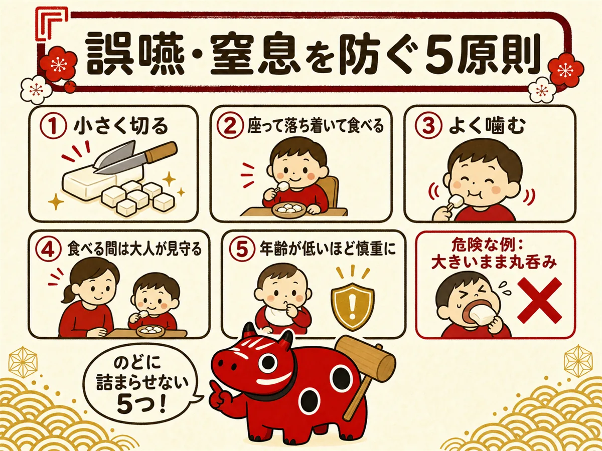 子どもの餅の誤嚥・窒息を防ぐ要点図。小さく切る、座って落ち着いて食べる、よく噛む、食べる間は大人が見守る、年齢が低いほど慎重にの5原則