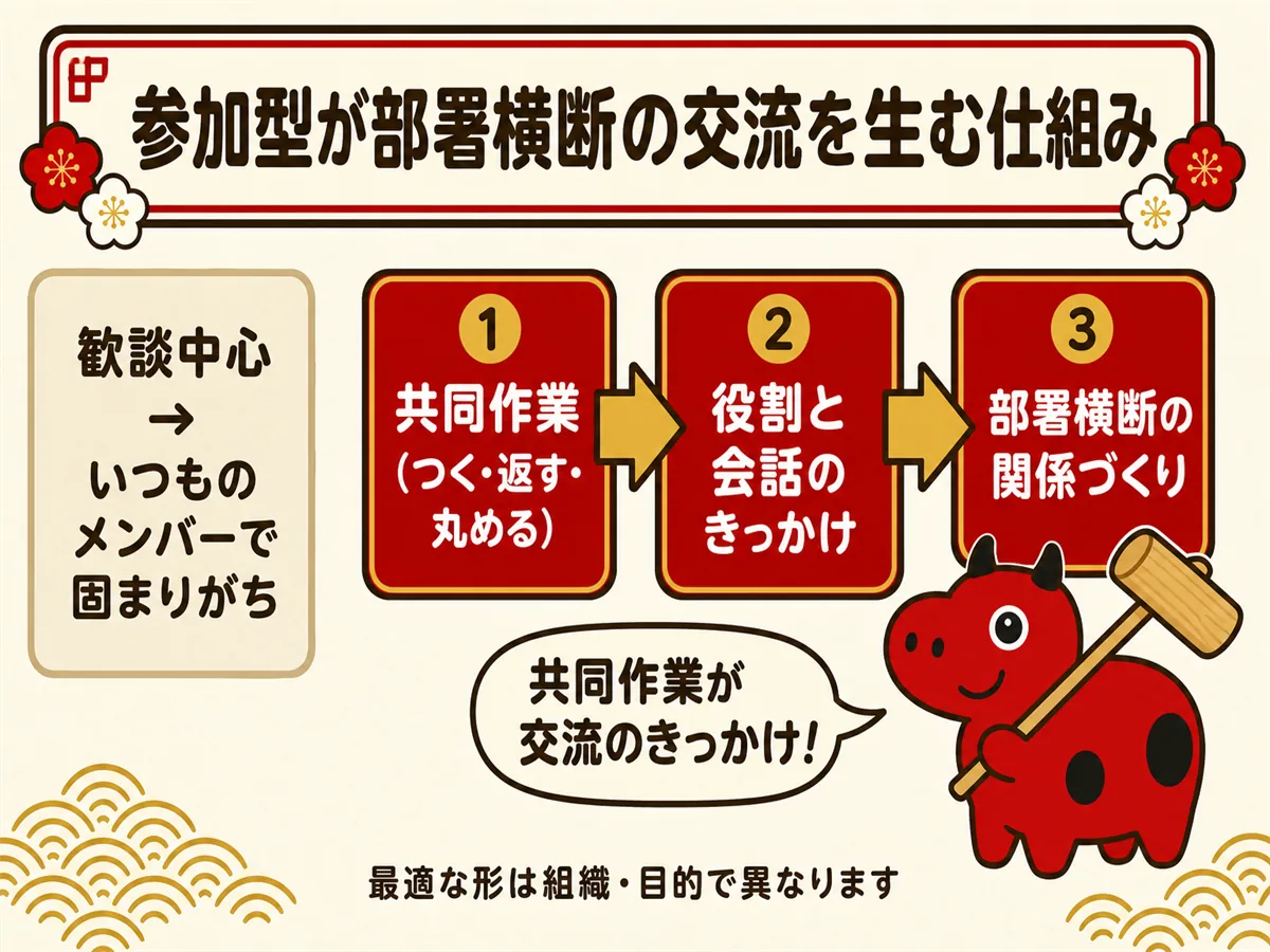 懇親会の餅つきで、歓談中心だと固定化しがちなメンバー関係が、つく・返す・丸めるの共同作業によって役割と会話が生まれ、部署横断の関係づくりへ広がる仕組みを示した概念図