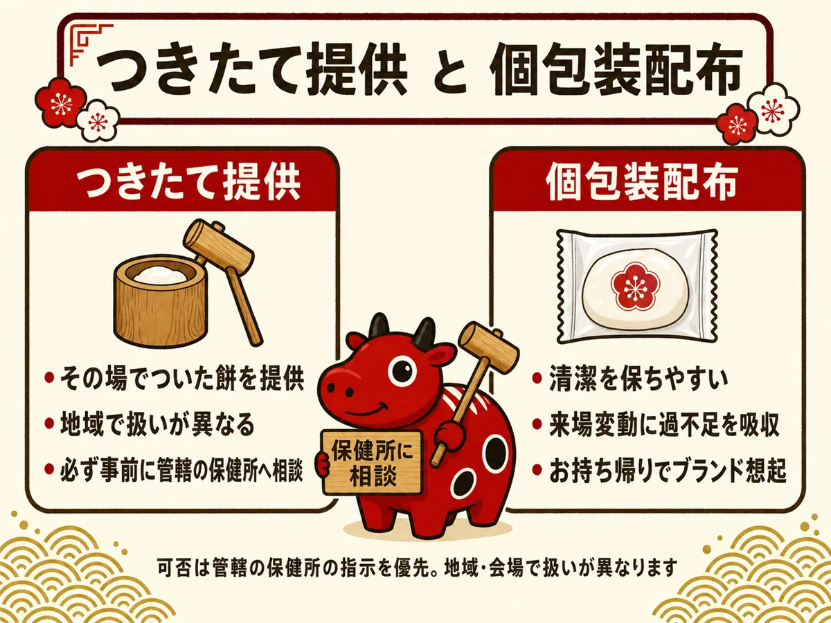 餅つき集客イベントの衛生をめぐる二択の比較図。つきたて提供はその場でついた餅の提供が地域で扱いが異なり事前の保健所相談が必要な選択肢、個包装配布は清潔を保ちやすく量の過不足を吸収でき、お持ち帰りでブランド想起にもつながる確実な選択肢として並べて示す