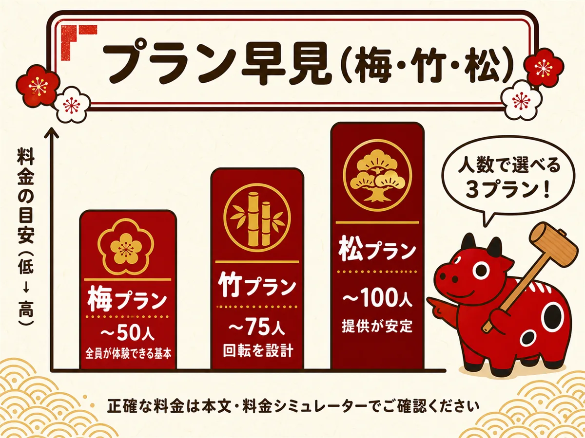 プラン別基本料金の棒グラフ。梅99,000円（〜50名）・竹121,000円（〜75名）・松143,000円（〜100名）。いずれも税込・目安