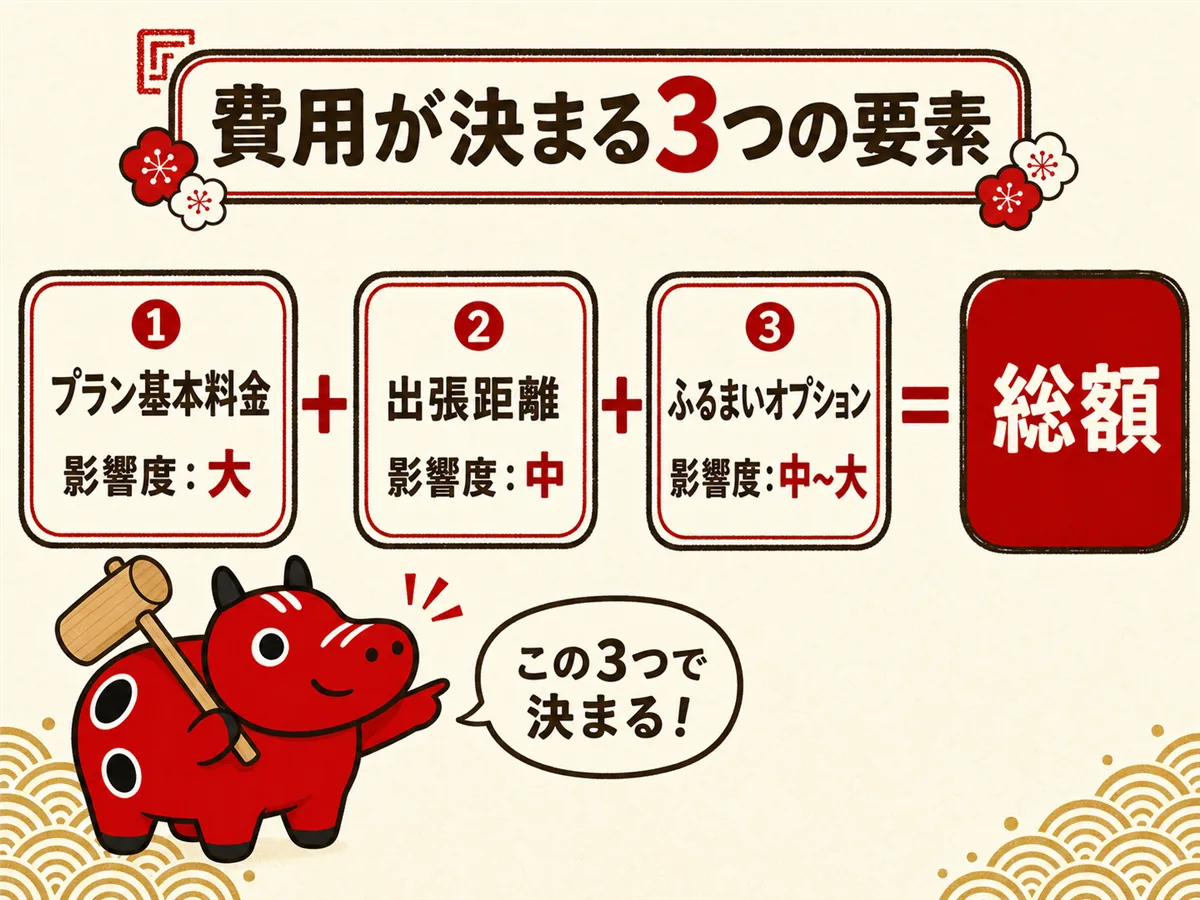 餅つきイベント費用の内訳図。プラン（影響度大）＋出張距離（中）＋ふるまいオプション（中〜大）の合計で総額が決まる