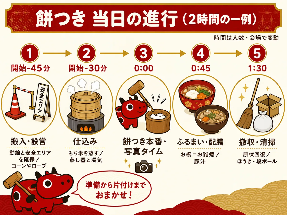 餅つきイベント当日の進行タイムライン。搬入設営・仕込み・餅つき本番・ふるまい・撤収の流れ