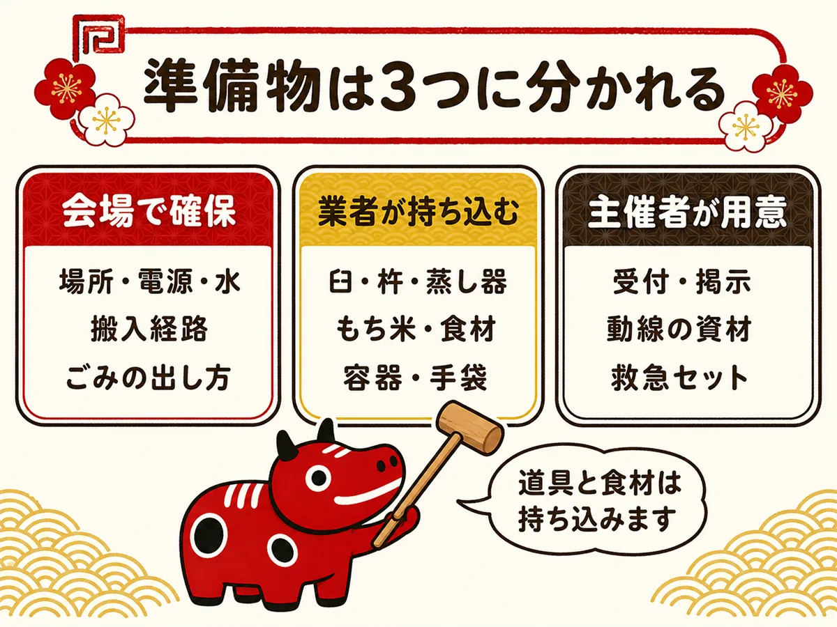 餅つき大会の準備物を担い手で仕分けた図。会場で確保するのは場所と電源・水、搬入経路、ごみの出し方。業者が持ち込むのは臼・杵・蒸し器ともち米・食材、容器・手袋。主催者が用意するのは受付と掲示、動線の資材、救急セット
