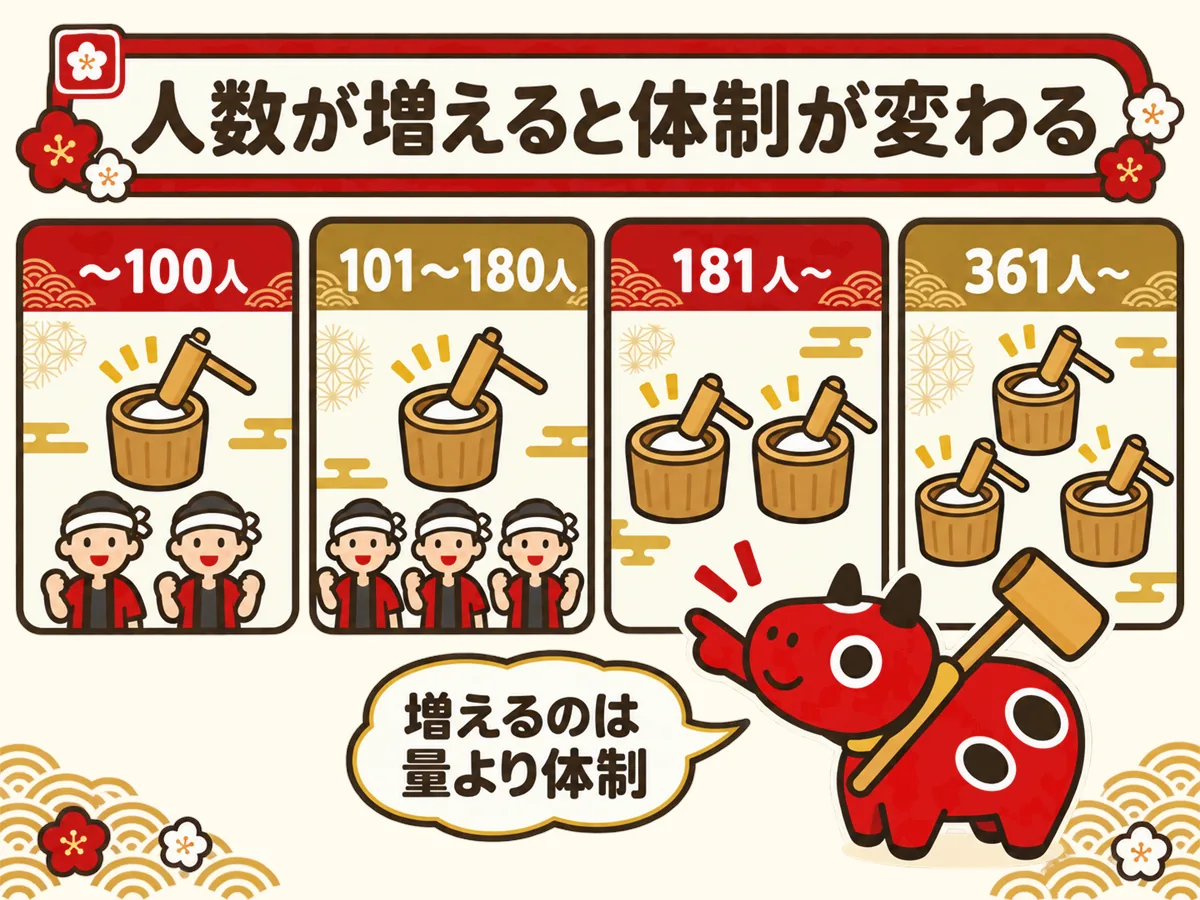 人数帯ごとの餅つきの体制図。100人までは臼1台・スタッフ2名、101〜180人は臼1台・スタッフ3名、181人以上は臼2台、361人以上は臼3台と、人数が増えるほど臼とスタッフを増やして回転を上げることを示す