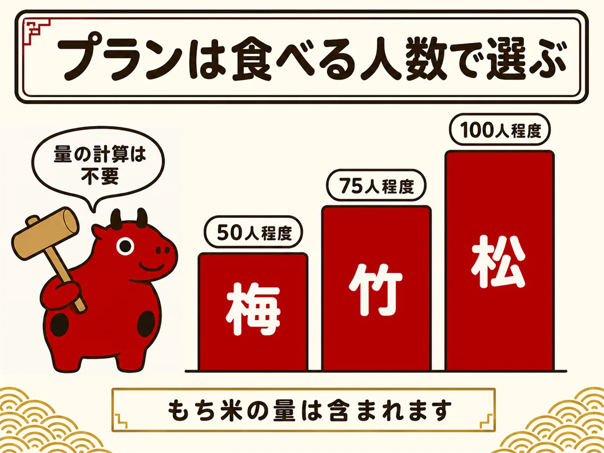 餅つきプランの定員早見図。梅は50人程度、竹は75人程度、松は100人程度が目安で、もち米はプラン基本料金に含まれるため主催者が量を計算する必要はないことを示す