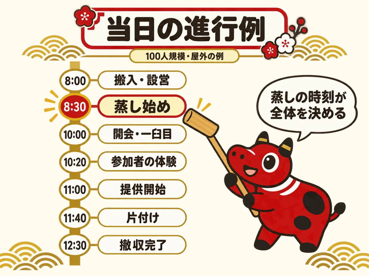 餅つきイベント当日の進行タイムライン図。8:00搬入・設営、8:30蒸し始め、10:00開会と一臼目、10:20参加者の体験、11:00提供開始、11:40片付け、12:30撤収完了という流れを100人規模・屋外の例として示す