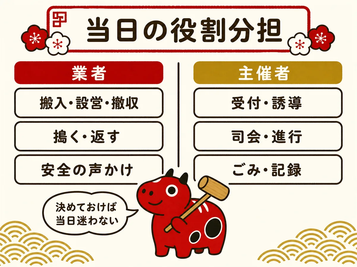 餅つきイベント当日の役割分担図。業者が搬入・設営・撤収、搗く・返す、安全の声かけを担当し、主催者が受付・誘導、司会・進行、ごみの処理と記録を担当することを示す
