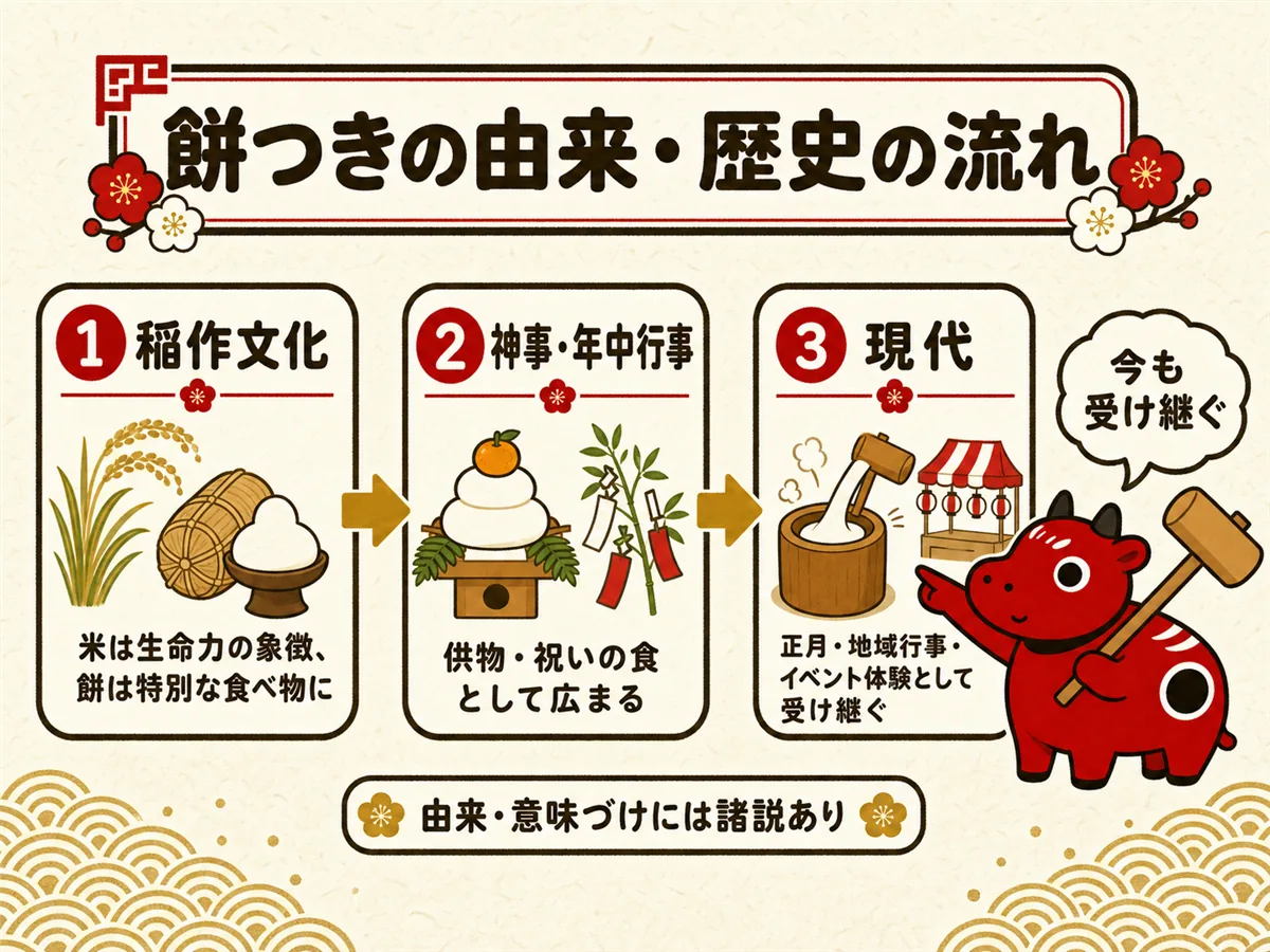 餅つきの由来と歴史を3段階で示すフロー図。稲作文化で米が生命力の象徴とされ餅が特別な食べ物になり、神事・年中行事と結びついて供物・祝いの食として広まり、現代では正月・地域行事・イベント体験として受け継がれる流れ