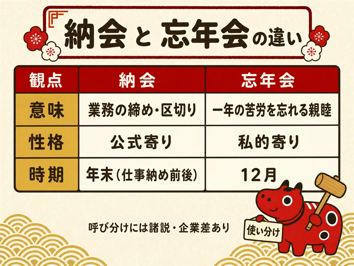 納会と忘年会を意味・性格・時期の3観点で対比した比較表。納会は業務の締め・区切りで公式寄り・年末（仕事納め前後）、忘年会は一年の苦労を忘れる親睦で私的寄り・12月という違いを示す