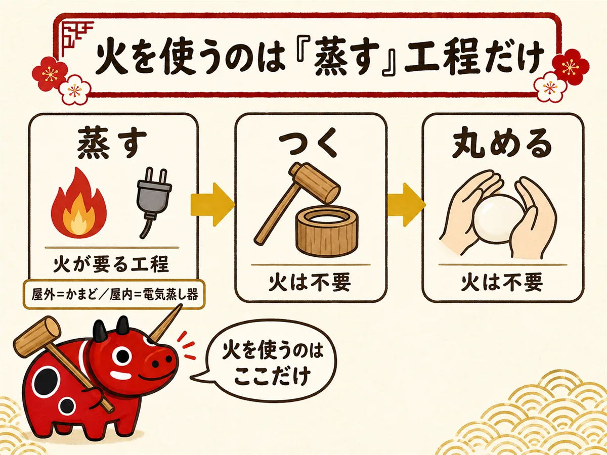 屋内の餅つきの工程図。蒸す工程だけが熱源を必要とし（屋外はかまど、屋内は電気蒸し器）、つく工程と丸める工程には火を使わないことを3ステップで示す