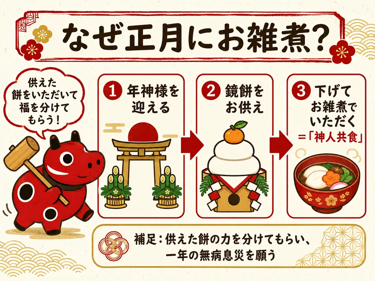 年神様から鏡餅のお供え、お雑煮でいただくという神人共食の流れ図