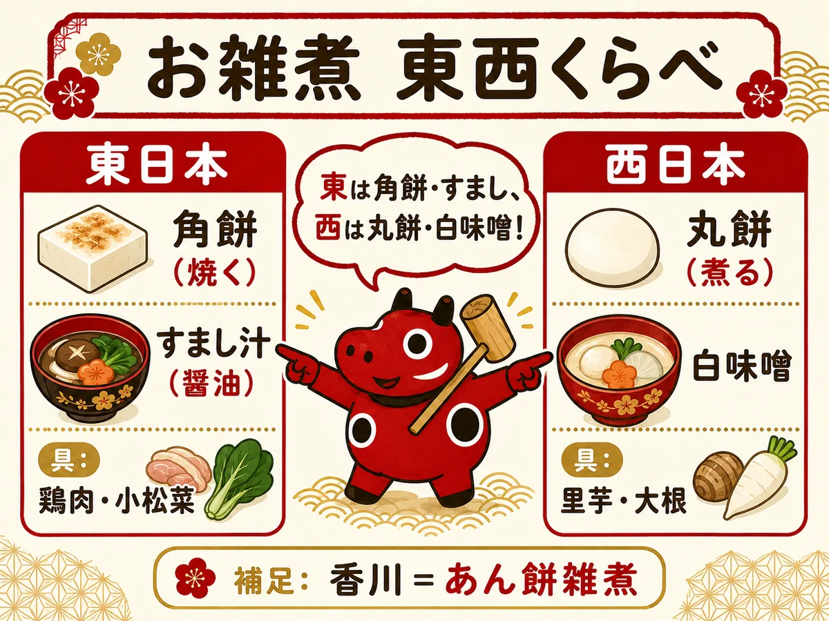 お雑煮の東西比較図。東日本は角餅・すまし汁、西日本は丸餅・白味噌など地域差を示す