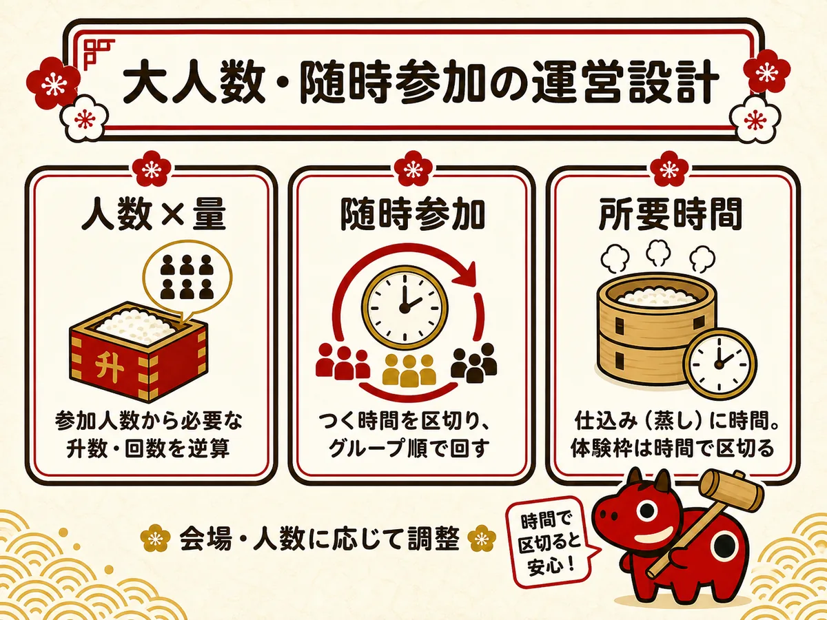 留学生・国際交流イベントの餅つきを大人数・随時参加でさばく運営設計の早見表。人数×量は必要な升数・回数を逆算、随時参加はつく時間を区切りグループ順で回す、所要時間は仕込み（蒸し）を見込み体験枠を時間で区切る、の3論点を並べて示す