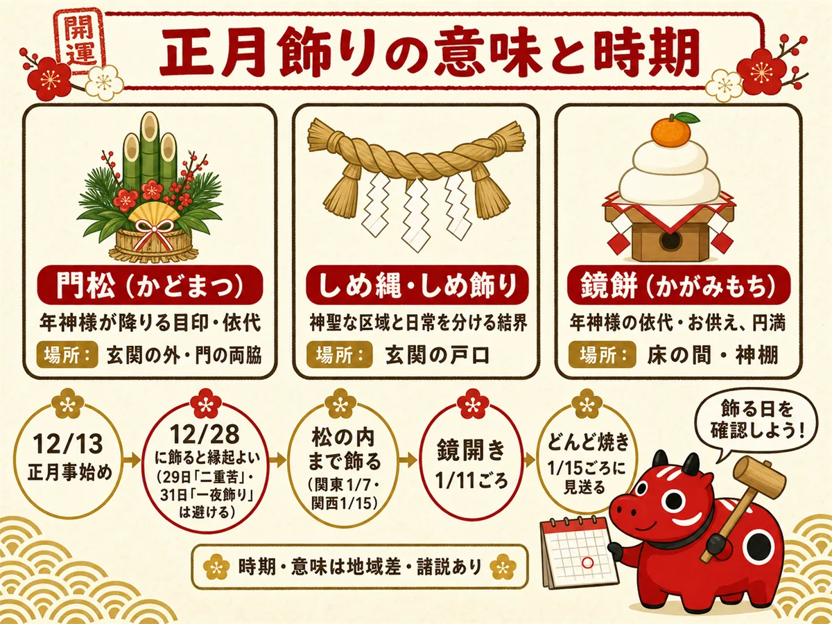 正月飾りの意味と時期の早見図。門松は年神様が降りる目印、しめ縄は結界、鏡餅は依代。12月28日に飾ると縁起よく29日と31日は避ける、松の内まで飾りどんど焼きで見送る