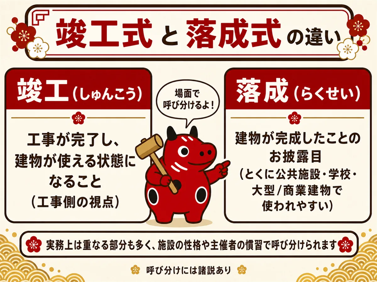 竣工式（工事が完了し建物が使える状態＝工事側の視点）と落成式（建物完成のお披露目・公共施設や学校・大型/商業建物で使われやすい）の使い分けを対比した比較図