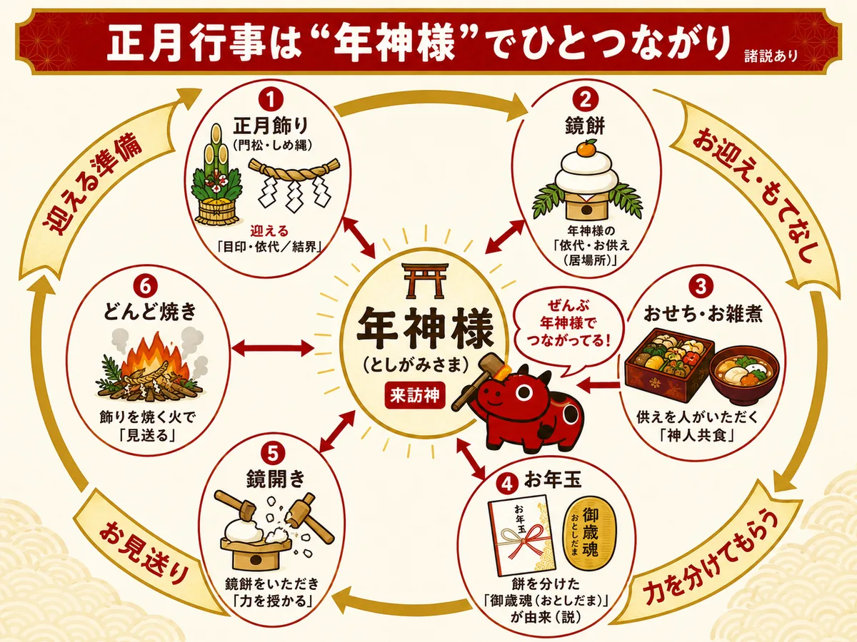 年神様を中心に正月飾り・鏡餅・おせち/お雑煮・お年玉・鏡開き・どんど焼きがつながる関係図