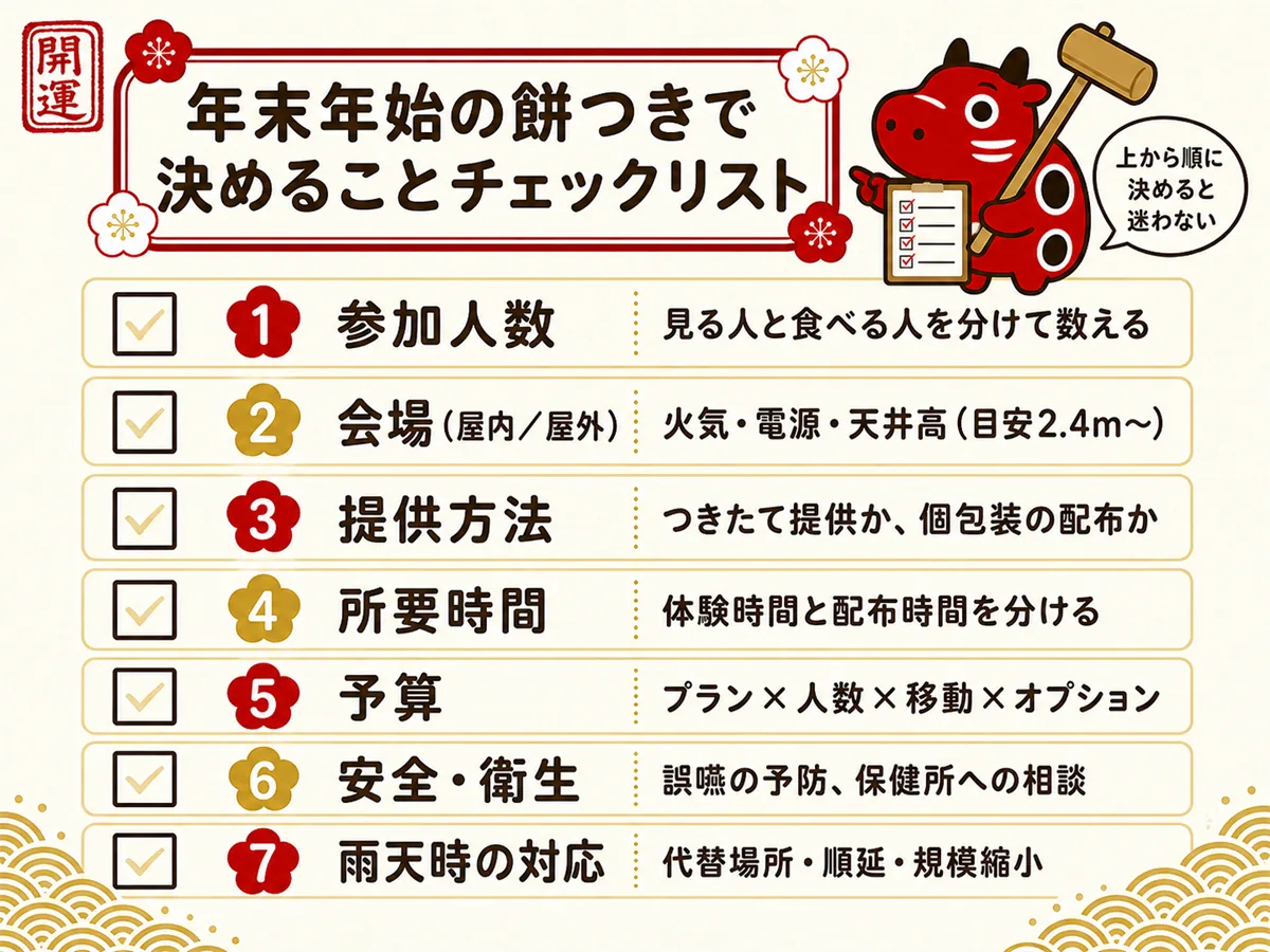 人数・会場・提供方法・所要時間・予算・安全衛生・雨天対応の七項目を、決める順番とともに示したチェックリスト図