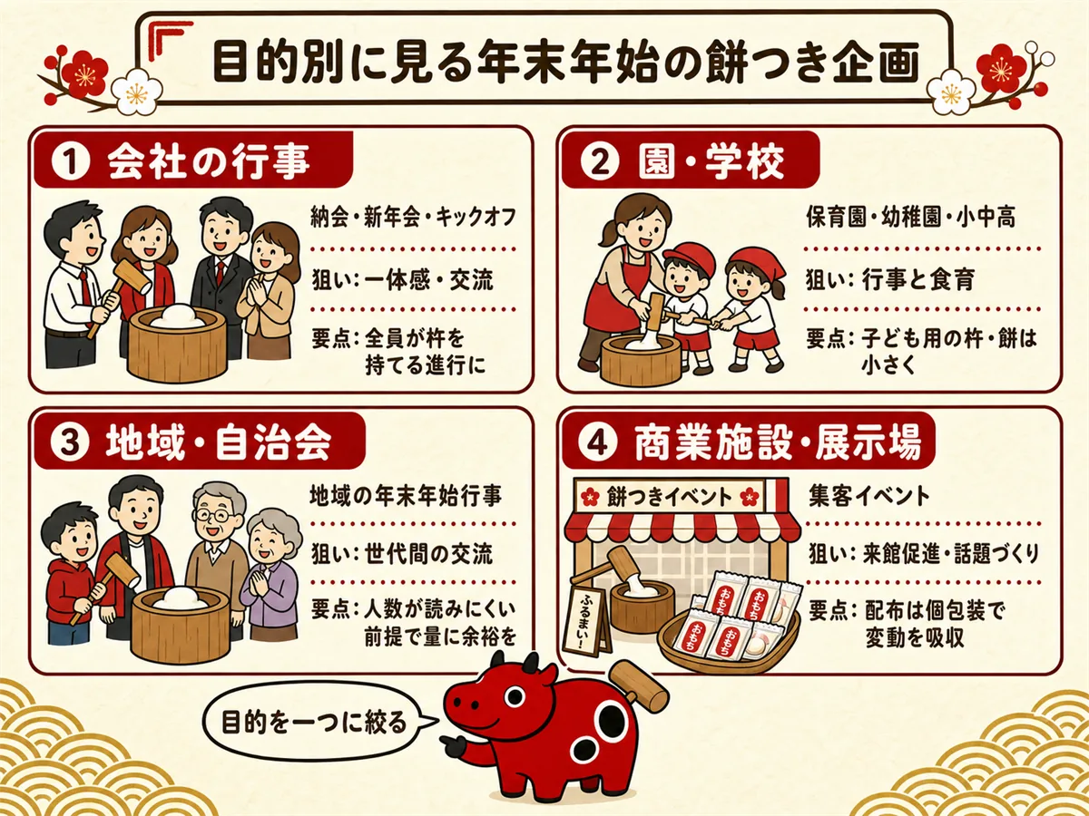 会社行事・園と学校・地域自治会・商業施設の四つの場面について、狙う効果と設計上の要点を並べた比較図