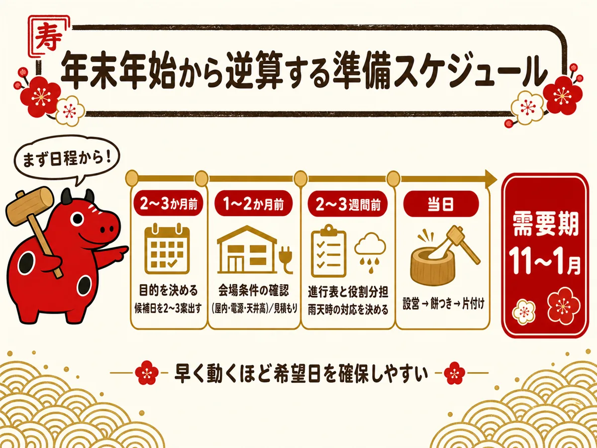8月から1月にかけて、目的決め・候補日の確保・会場確認と見積もり・進行表の確定という順で準備が進むことを示した帯状の工程図